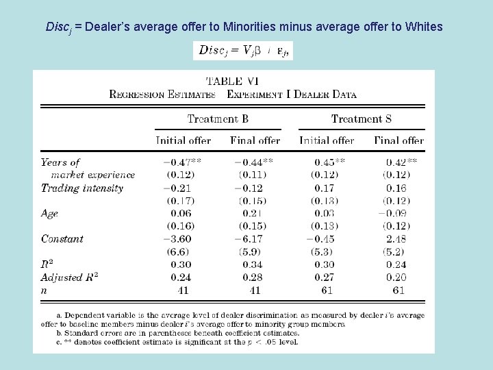 Discj = Dealer’s average offer to Minorities minus average offer to Whites 