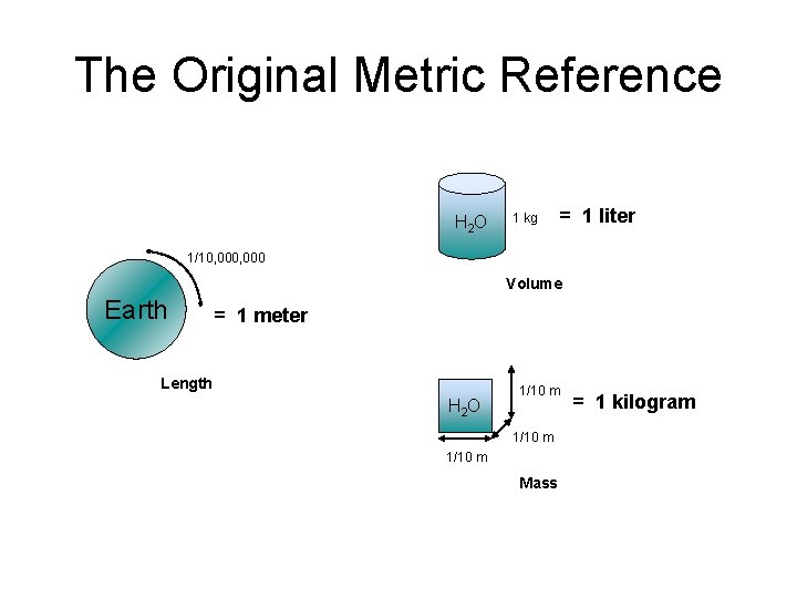 The Original Metric Reference H 2 O 1 kg = 1 liter 1/10, 000