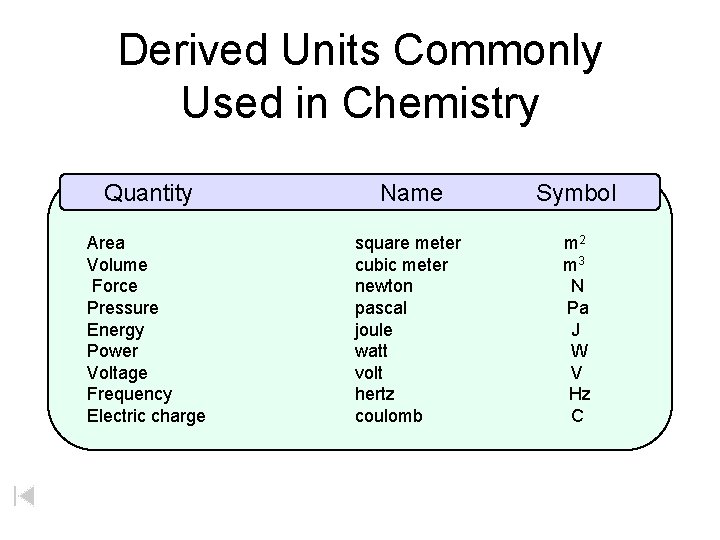 Derived Units Commonly Used in Chemistry Quantity Name Symbol Area Volume Force Pressure Energy