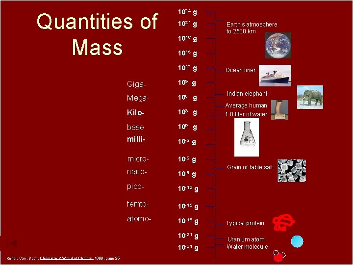 Quantities of Mass 1024 g 1021 g 1018 g 1015 g 1012 g Giga-