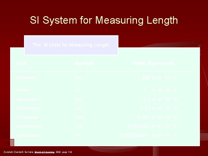 SI System for Measuring Length The SI Units for Measuring Length Unit Symbol Meter
