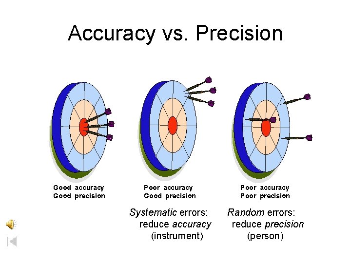 Accuracy vs. Precision Good accuracy Good precision Poor accuracy Poor precision Systematic errors: reduce