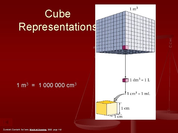 Cube Representations 1 m 3 = 1 000 cm 3 Zumdahl, De. Coste, World