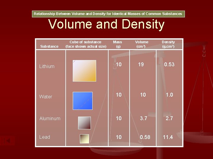 Relationship Between Volume and Density for Identical Masses of Common Substances Volume and Density