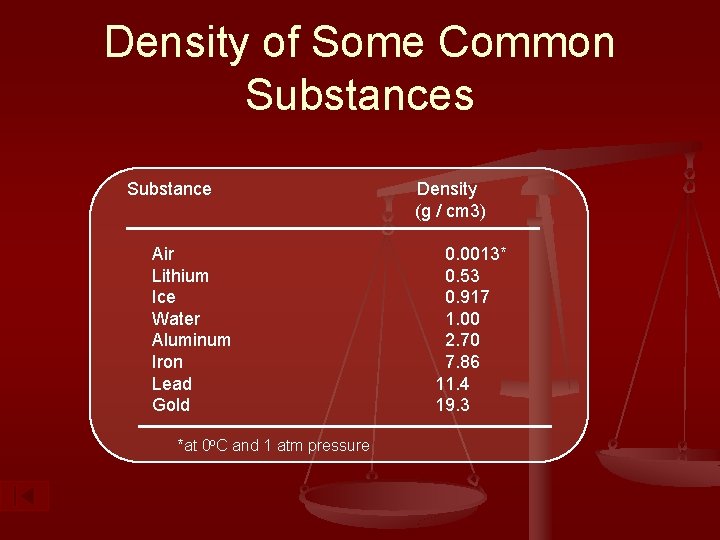 Density of Some Common Substances Substance Air Lithium Ice Water Aluminum Iron Lead Gold