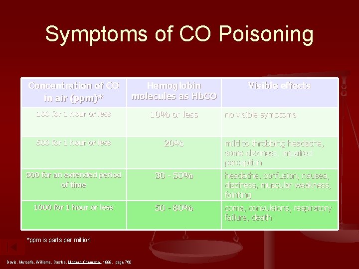 Symptoms of CO Poisoning Concentration of CO in air (ppm)* Hemoglobin molecules as Hb.