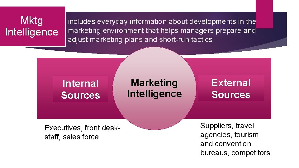 Mktg Intelligence includes everyday information about developments in the marketing environment that helps managers