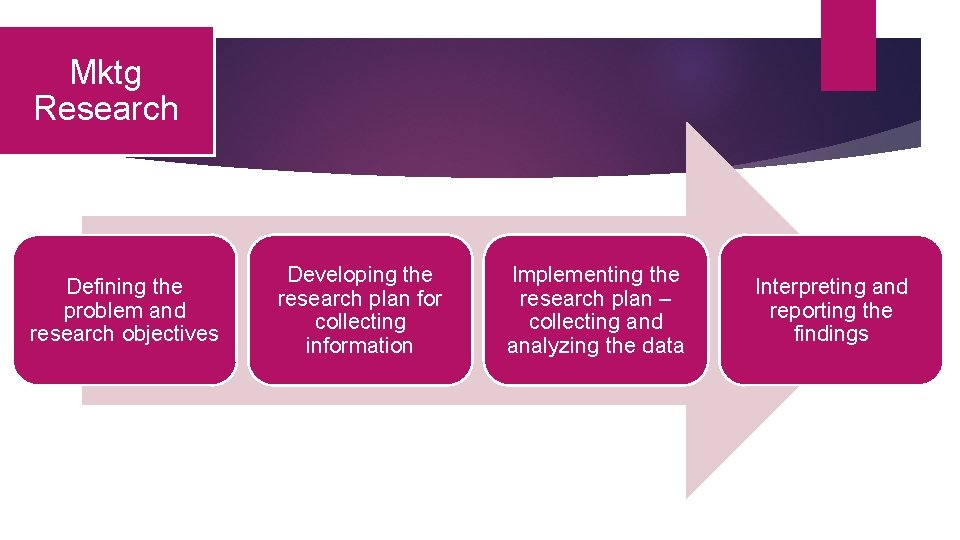 Mktg Research Defining the problem and research objectives Developing the research plan for collecting