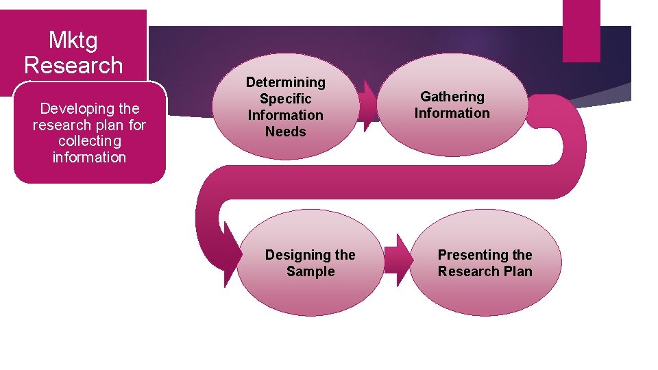 Mktg Research Developing the research plan for collecting information Determining Specific Information Needs Designing