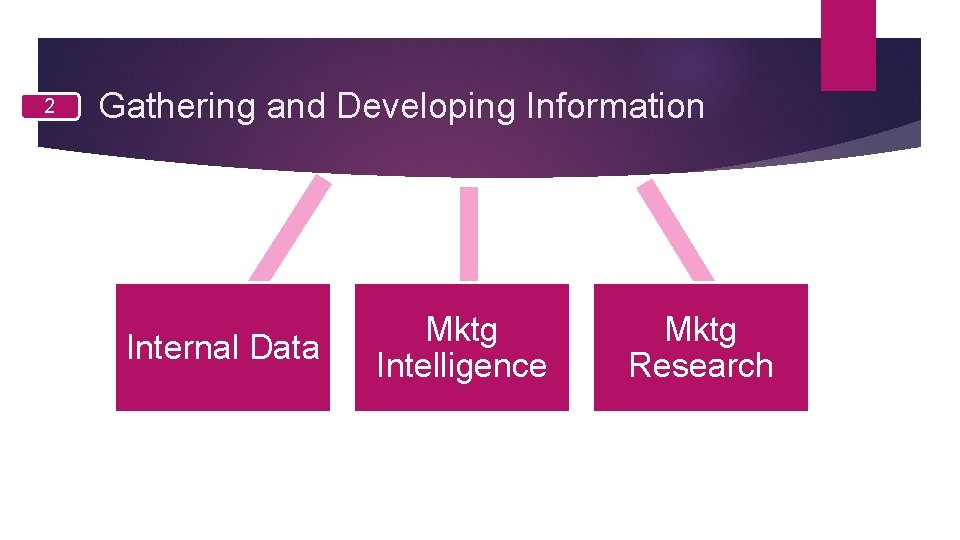 2 Gathering and Developing Information Internal Data Mktg Intelligence Mktg Research 