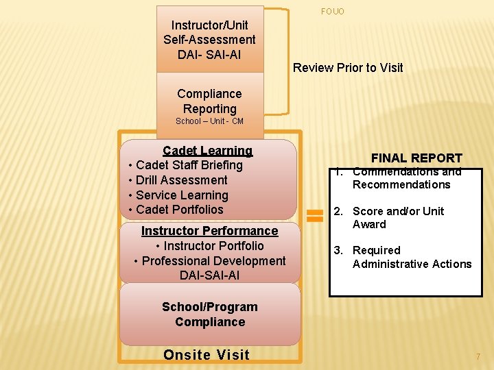 FOUO Instructor/Unit Self-Assessment DAI- SAI-AI Review Prior to Visit Compliance Reporting School – Unit