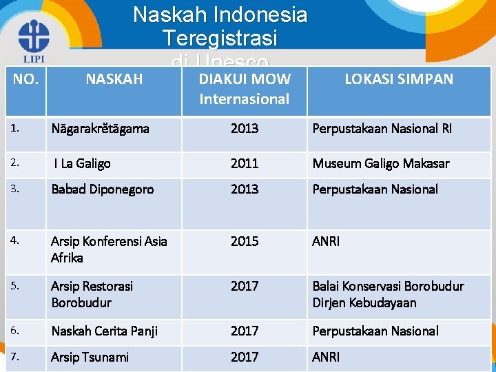 NO. Naskah Indonesia Teregistrasi di Unesco NASKAH DIAKUI MOW Internasional LOKASI SIMPAN 1. Nāgarakrĕtāgama