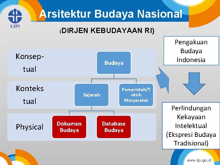 Arsitektur Budaya Nasional (DIRJEN KEBUDAYAAN RI) Konsep- Budaya tual Konteks Sejarah tual Physical Dokumen