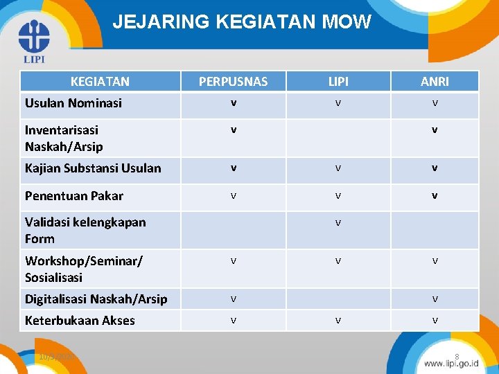 JEJARING KEGIATAN MOW KEGIATAN PERPUSNAS LIPI ANRI Usulan Nominasi v v v Inventarisasi Naskah/Arsip