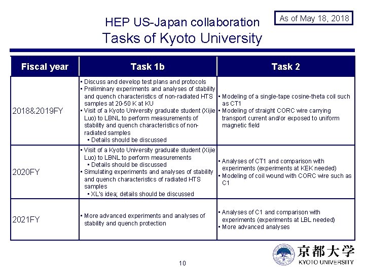 HEP US-Japan collaboration As of May 18, 2018 Tasks of Kyoto University Fiscal year