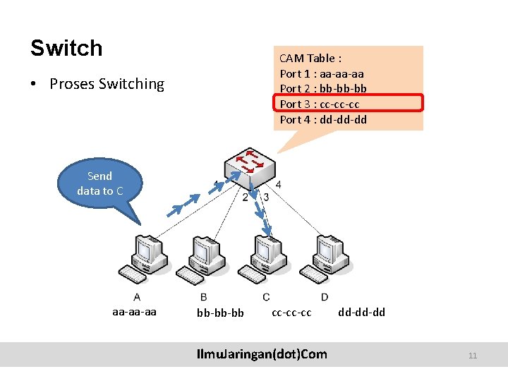Switch • Proses Switching Send data to C aa-aa-aa CAM Table : Port 1