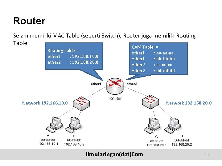 Router Selain memiliki MAC Table (seperti Switch), Router juga memiliki Routing Table = ether