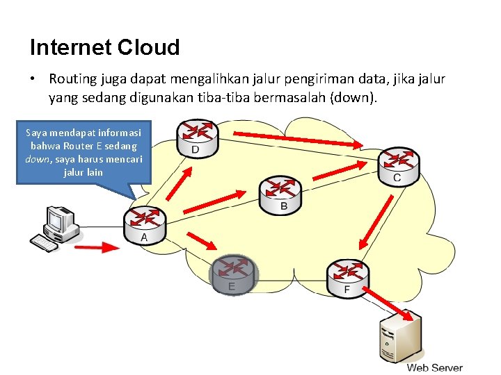 Internet Cloud • Routing juga dapat mengalihkan jalur pengiriman data, jika jalur yang sedang