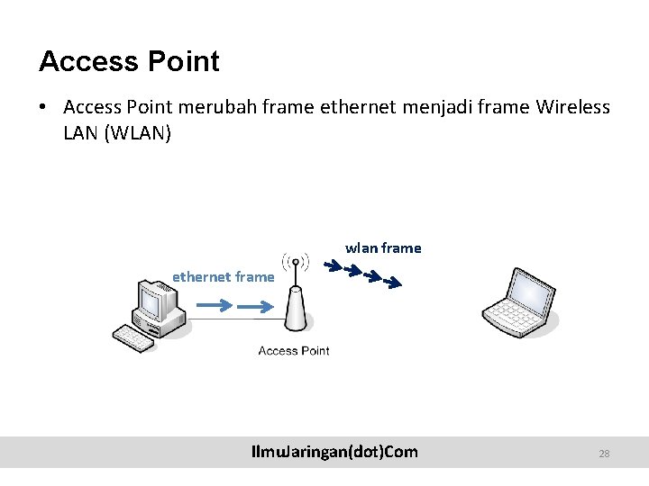 Access Point • Access Point merubah frame ethernet menjadi frame Wireless LAN (WLAN) wlan