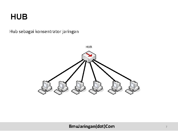 HUB Hub sebagai konsentrator jaringan Ilmu. Jaringan(dot)Com 7 