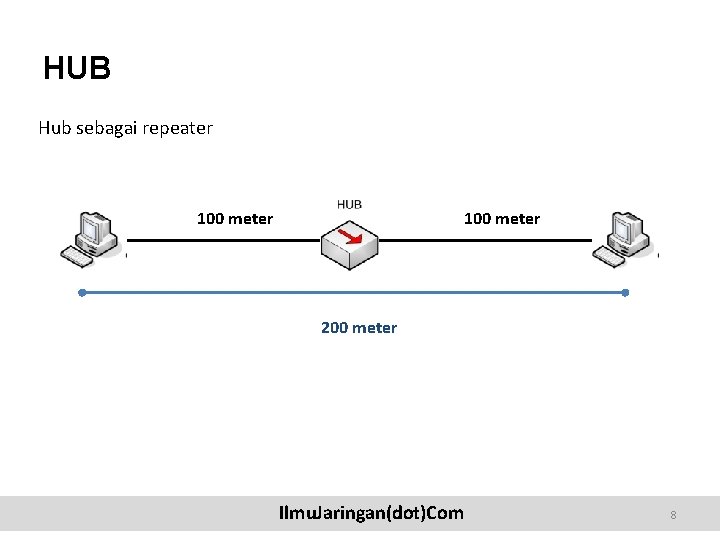 HUB Hub sebagai repeater 100 meter 200 meter Ilmu. Jaringan(dot)Com 8 