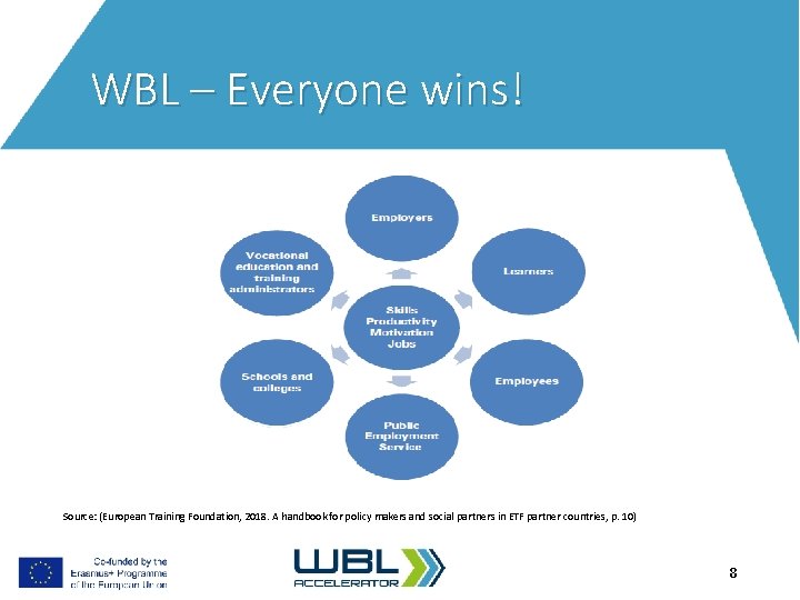 WBL – Everyone wins! Source: (European Training Foundation, 2018. A handbook for policy makers