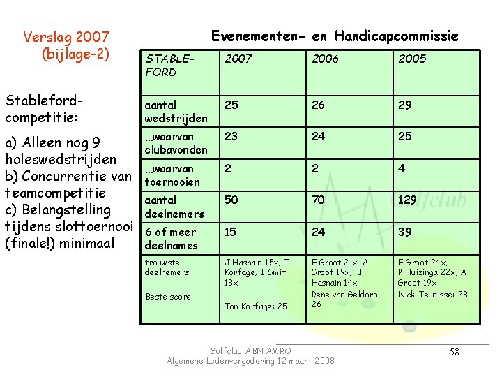 Verslag 2007 (bijlage-2) Stablefordcompetitie: a) Alleen nog 9 holeswedstrijden b) Concurrentie van teamcompetitie c)