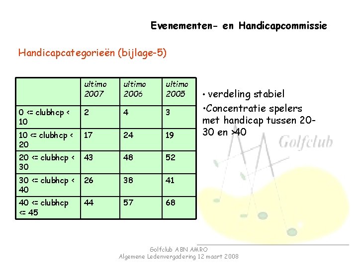 Evenementen- en Handicapcommissie Handicapcategorieën (bijlage-5) ultimo 2007 ultimo 2006 ultimo 2005 0 <= clubhcp