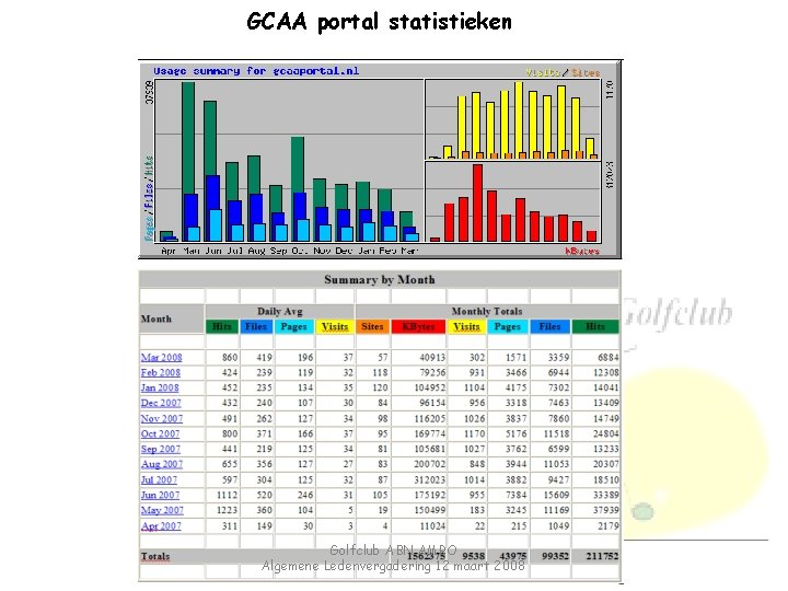 GCAA portal statistieken Golfclub ABN AMRO Algemene Ledenvergadering 12 maart 2008 