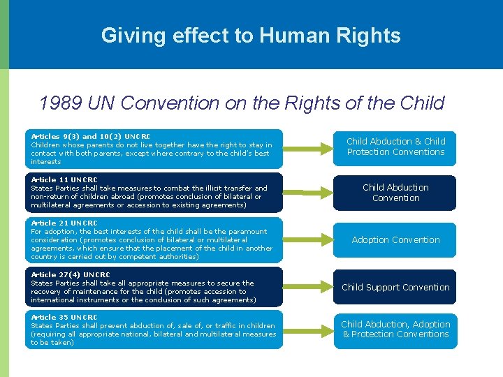 Giving effect to Human Rights 1989 UN Convention on the Rights of the Child