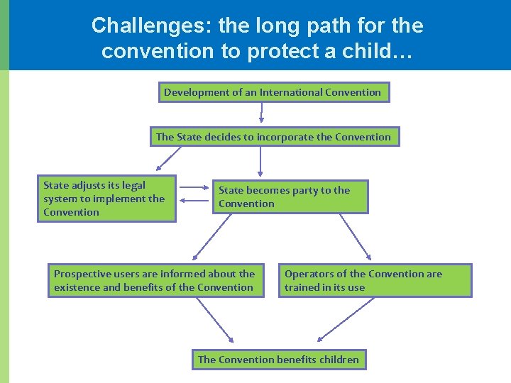 Challenges: the long path for the convention to protect a child… Development of an