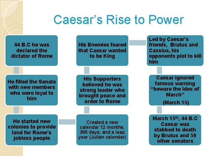Caesar’s Rise to Power 44 B. C he was declared the dictator of Rome