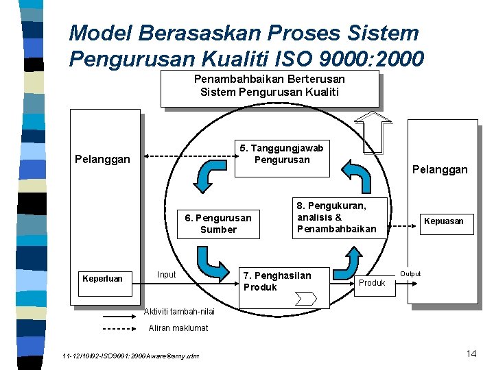 Model Berasaskan Proses Sistem Pengurusan Kualiti ISO 9000: 2000 Penambahbaikan Berterusan Sistem Pengurusan Kualiti