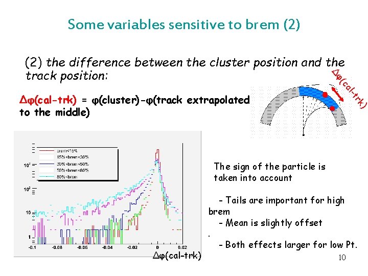 Some variables sensitive to brem (2) Δ (2) the difference between the cluster position