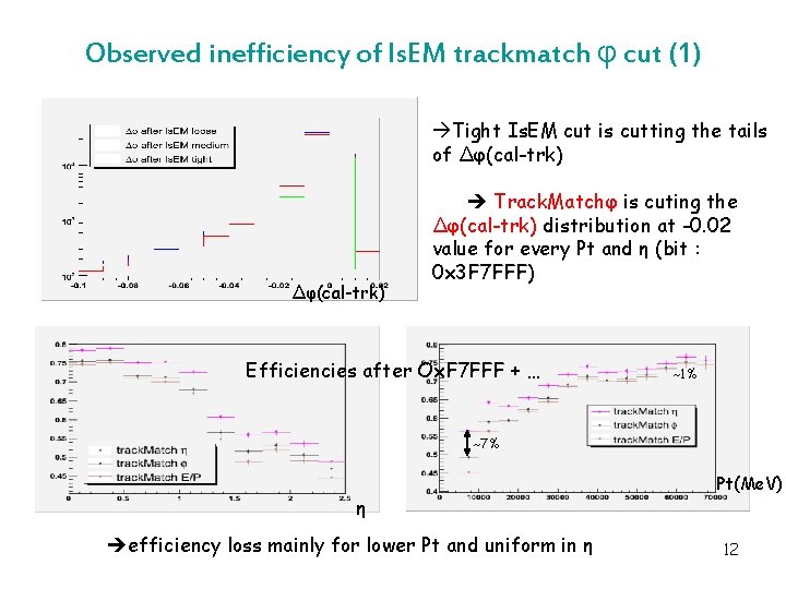 Observed inefficiency of Is. EM trackmatch φ cut (1) Tight Is. EM cut is