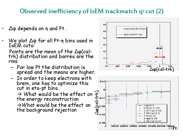 Observed inefficiency of Is. EM trackmatch φ cut (2) • Δφ depends on η
