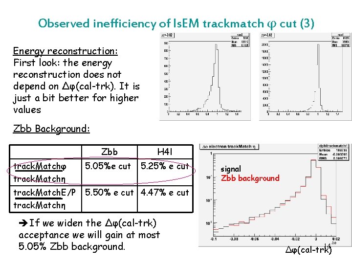 Observed inefficiency of Is. EM trackmatch φ cut (3) Energy reconstruction: First look: the