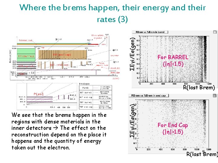 ΣEγi/Ee(gen) Where the brems happen, their energy and their rates (3) For BARREL (|η|<1.