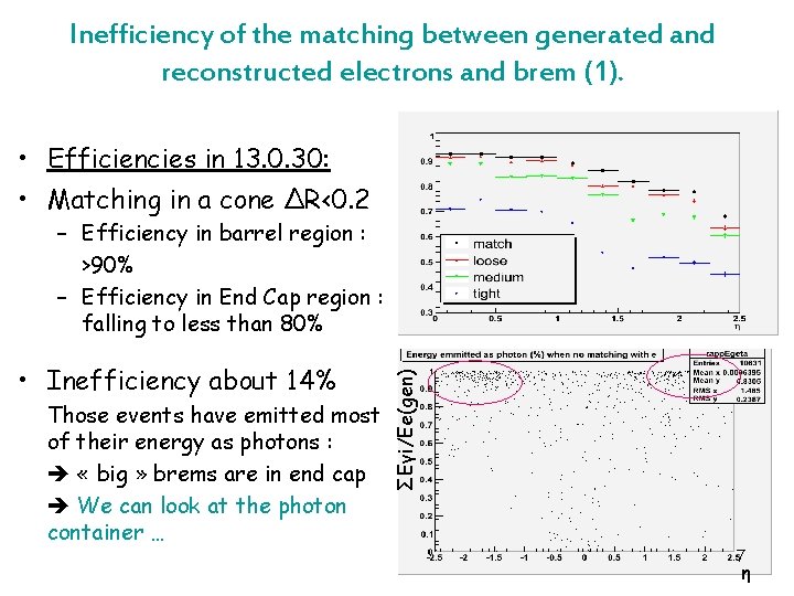Inefficiency of the matching between generated and reconstructed electrons and brem (1). • Efficiencies