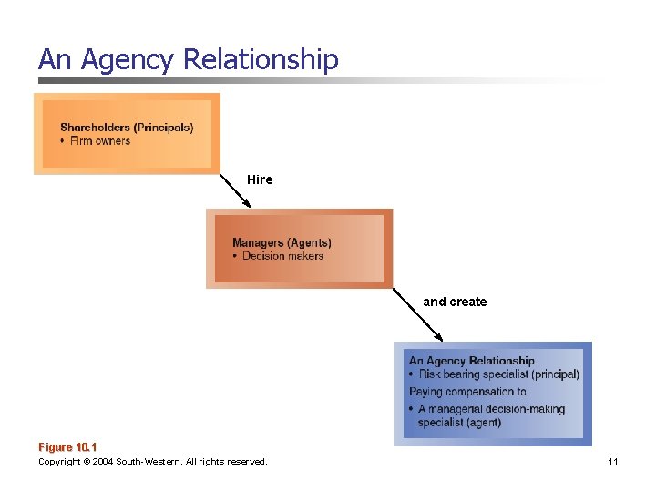 An Agency Relationship Hire and create Figure 10. 1 Copyright © 2004 South-Western. All