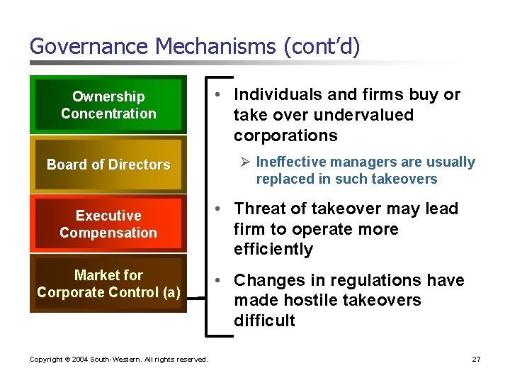 Governance Mechanisms (cont’d) Ownership Concentration Board of Directors Executive Compensation Market for Corporate Control