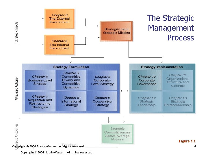 The Strategic Management Process Figure 1. 1 Copyright © 2004 South-Western. All rights reserved.