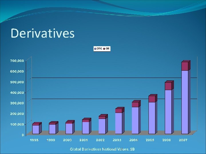 Derivatives 