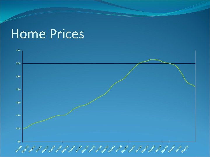 Home Prices 