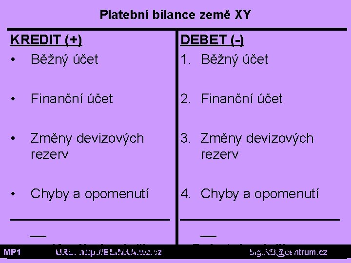 Platební bilance země XY KREDIT (+) • Běžný účet DEBET (-) 1. Běžný účet