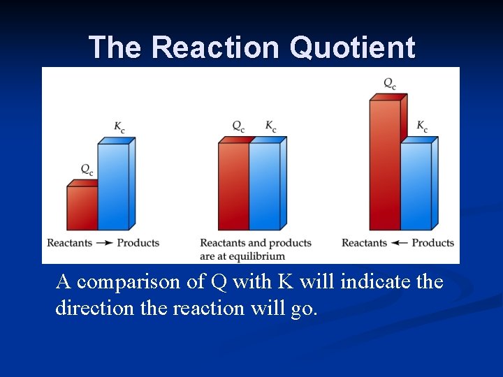 The Reaction Quotient A comparison of Q with K will indicate the direction the