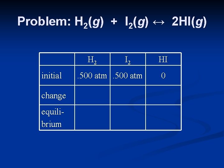 Problem: H 2(g) + I 2(g) ↔ 2 HI(g) H 2 initial change equilibrium