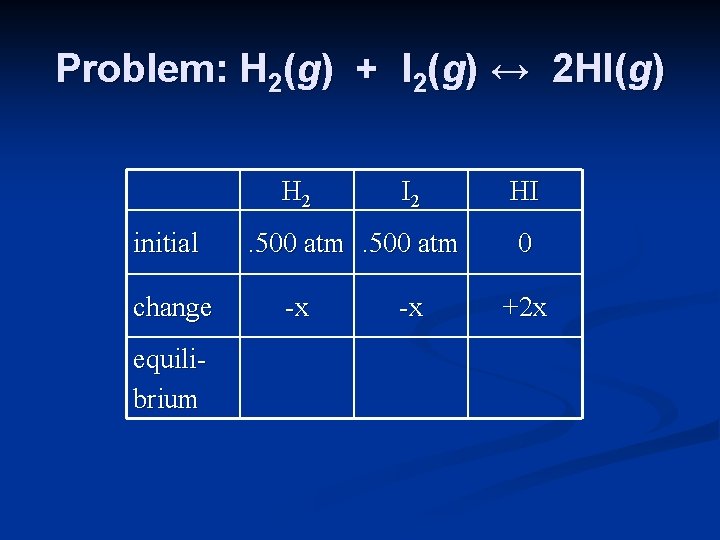 Problem: H 2(g) + I 2(g) ↔ 2 HI(g) H 2 initial change equilibrium