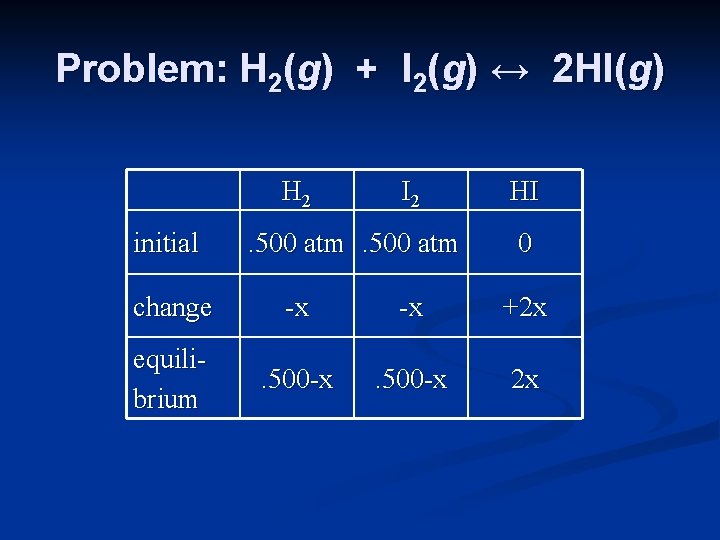 Problem: H 2(g) + I 2(g) ↔ 2 HI(g) H 2 initial I 2