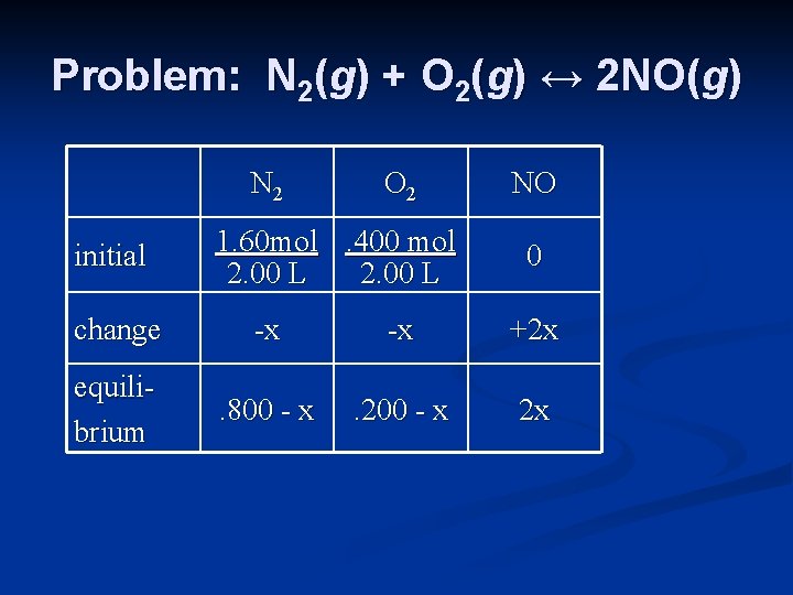 Problem: N 2(g) + O 2(g) ↔ 2 NO(g) N 2 initial O 2